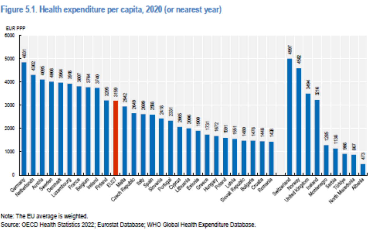 Health at a glance 2022 conferma preoccupazioni per italia carenti